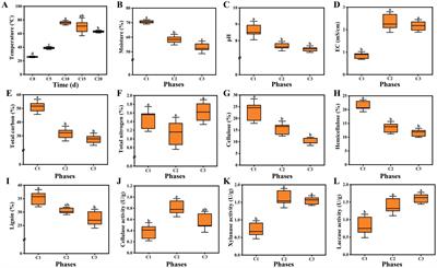 Microbial communities during the composting process of Agaricus subrufescens and their effects on mushroom agronomic and nutritional qualities